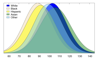 WAIS-IV_FSIQ_Scores_by_Race_and_Ethnicity.png