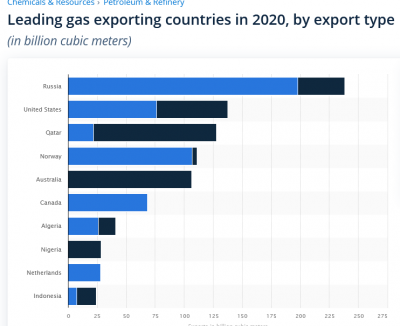 Screenshot 2022-02-24 at 17-45-29 Global gas exports by country 2020 Statista.png