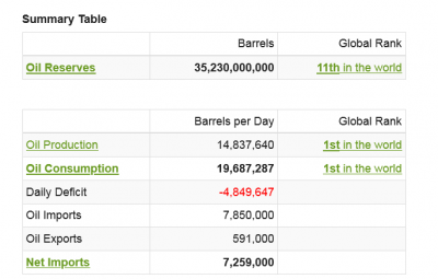 Screenshot 2022-03-03 at 10-49-12 United States Oil Reserves, Production and Consumption Statistics - Worldometer.png