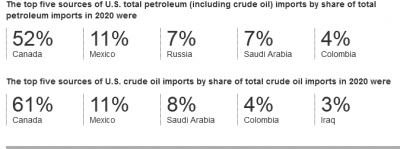 Screenshot 2022-03-10 at 12-32-45 Oil imports and exports - U S Energy Information Administration (EIA).png