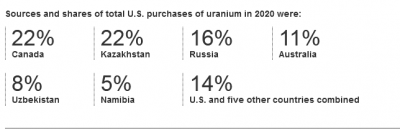 Screenshot 2022-03-10 at 12-34-12 Where our uranium comes from - U S Energy Information Administration (EIA).png