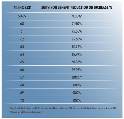 social-security-survivors-benefit-amount-for-various-filing-ages.png
