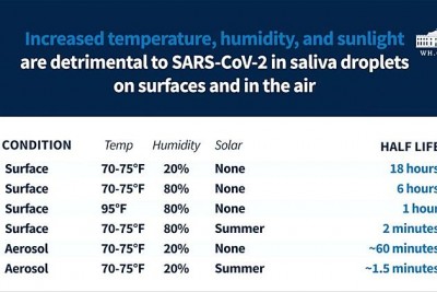 COVID-19-DHS-Chart-on-Sunlight-and-Humidity-Credit-DHS-and-CNP.jpg